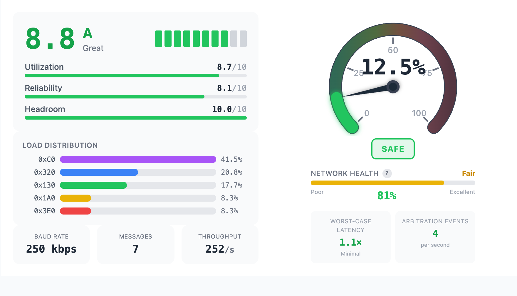 CAN Bus Load Calculator online tool showing bus utilization analysis with health score gauge
